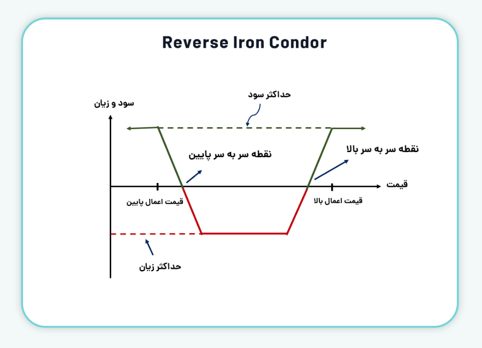 سود و زیان در استراتژی Reverse Iron Condor