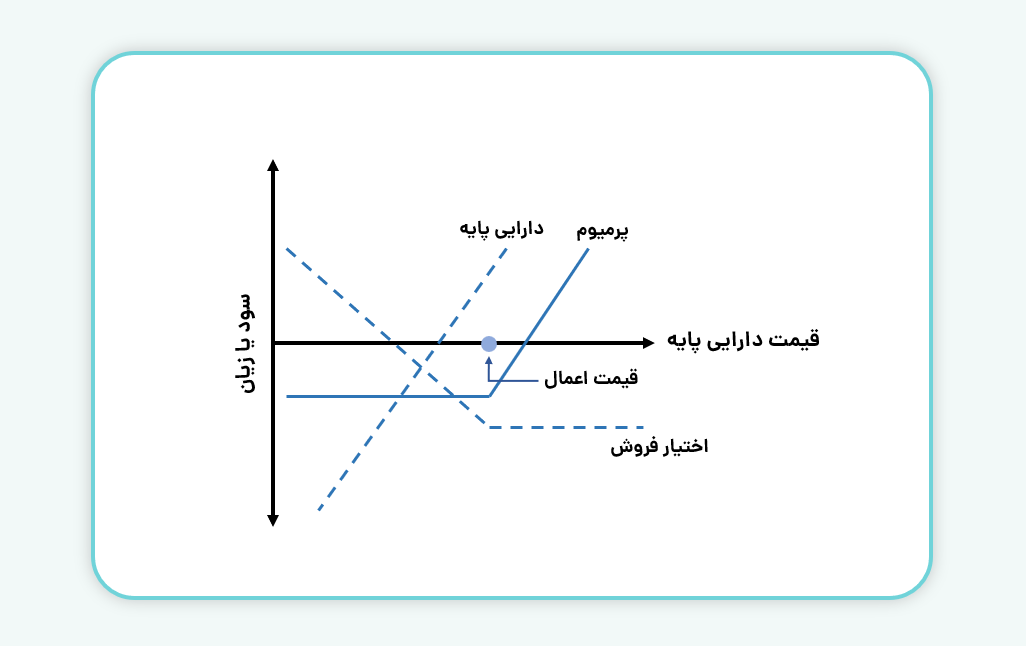 استراتژی Married Put 