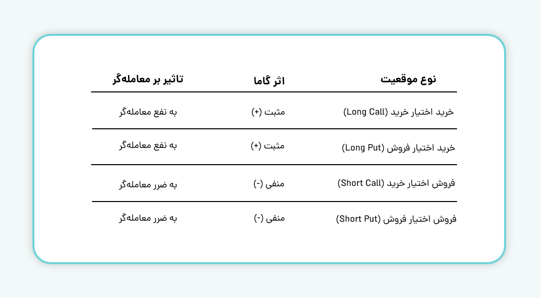 گاما در موقعیت‌های معاملاتی