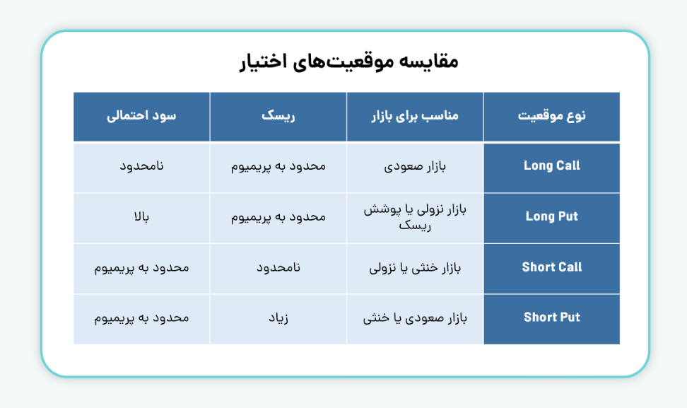 انواع موقعیت‌های معاملاتی در قرارداد های اختیار معامله