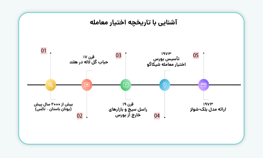 تاریخچه اختیار معامله