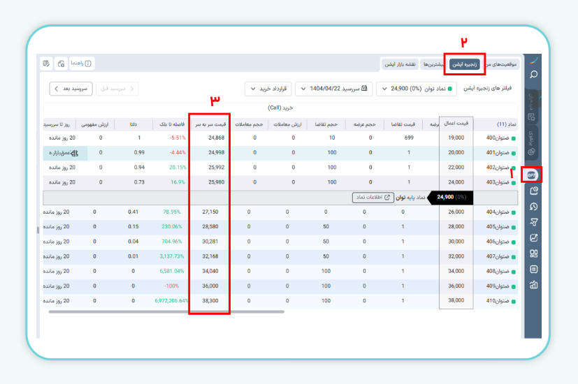 مشاهده نقطه سر به سر در قرارداد اختیار معامله در ایزی تریدر