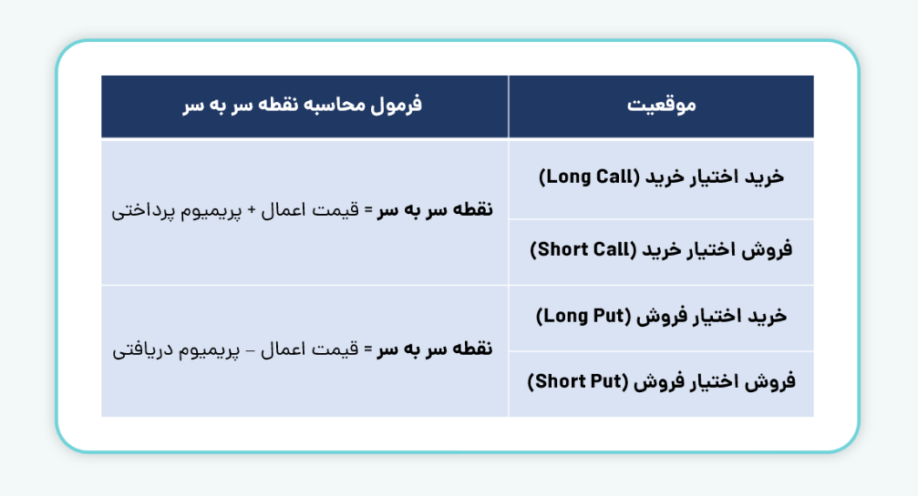 فرمول محاسبه نقطه سر به سر
