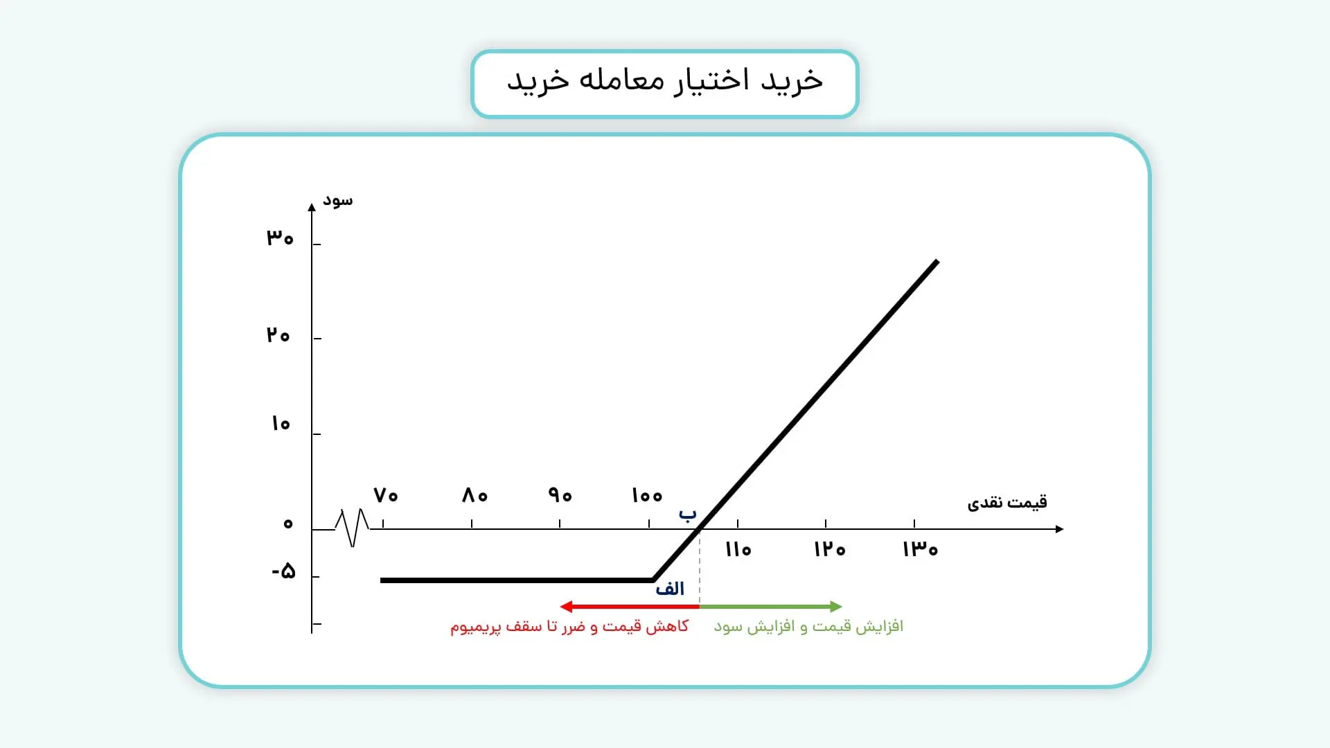 موقعیت خرید اختیار معامله خرید