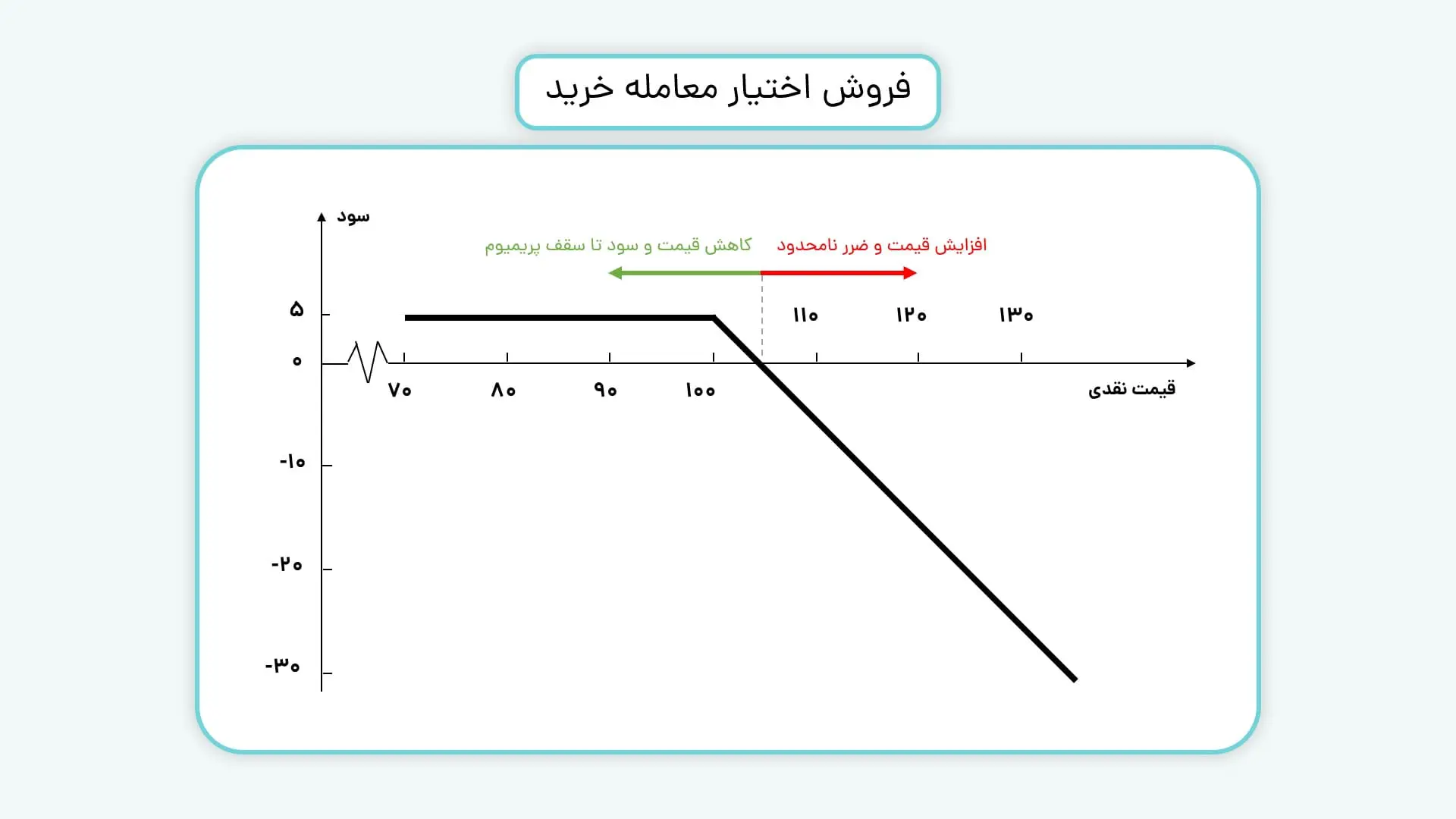 موقعیت فروش اختیار معامله خرید