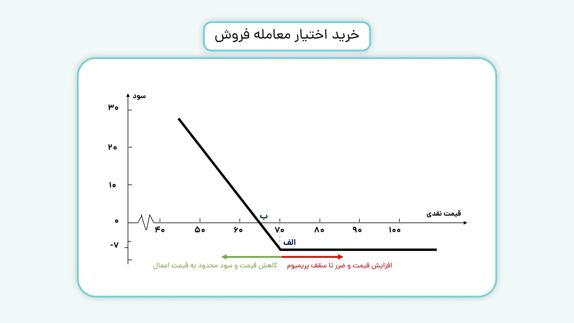 موقعیت خرید اختیار معامله فروش
