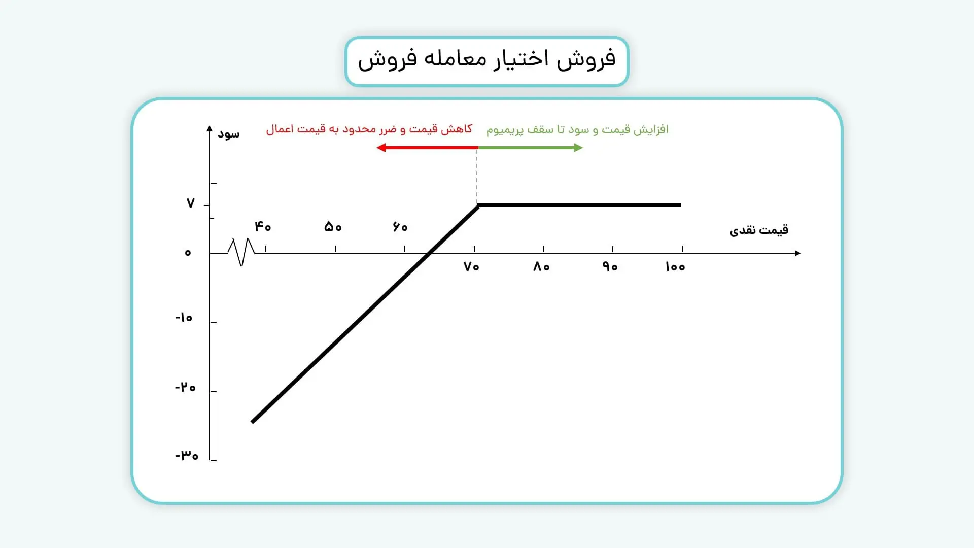 موقعیت فروش اختیار معامله فروش
