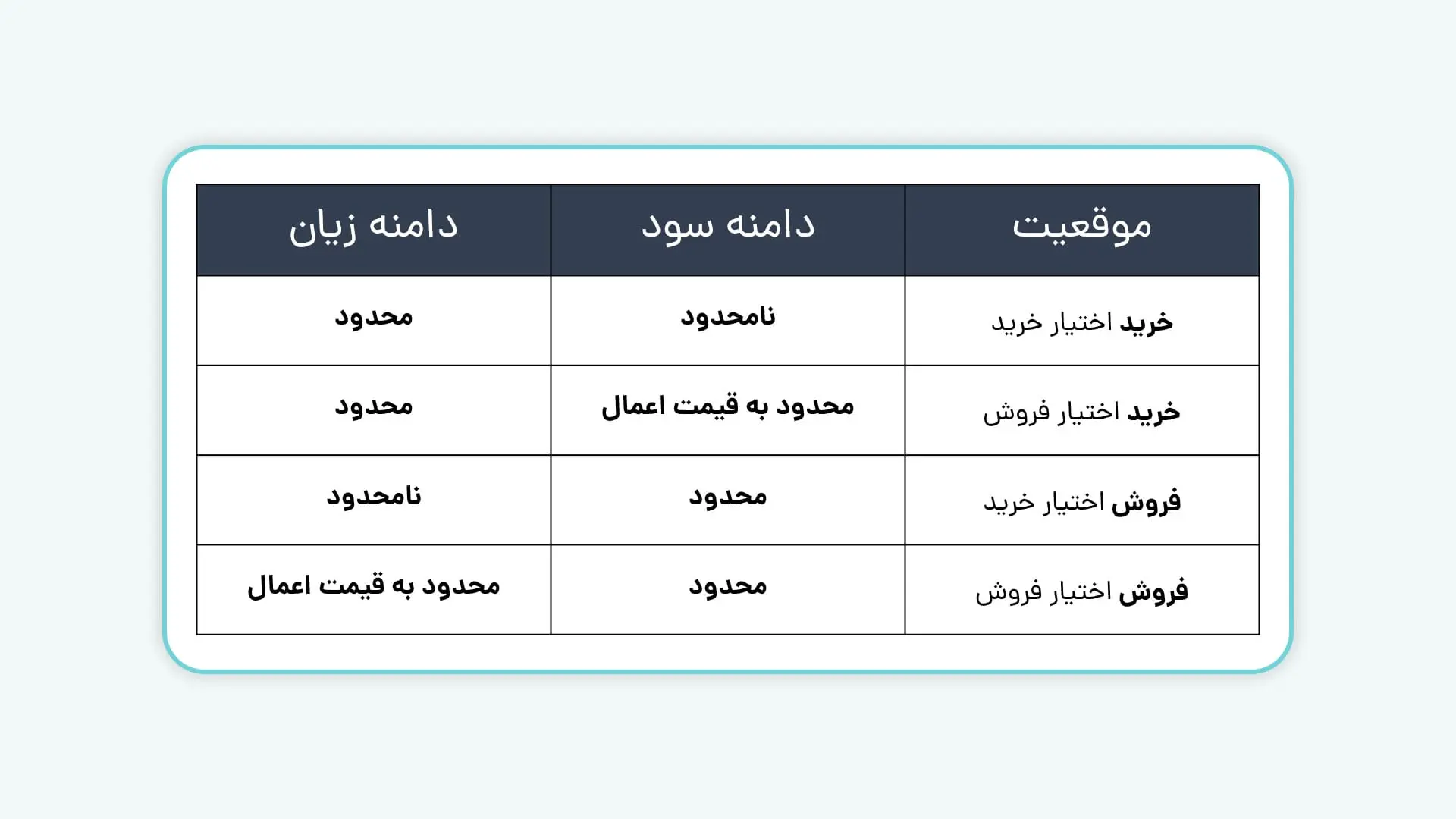وجه تضمین اختیار معامله سهام