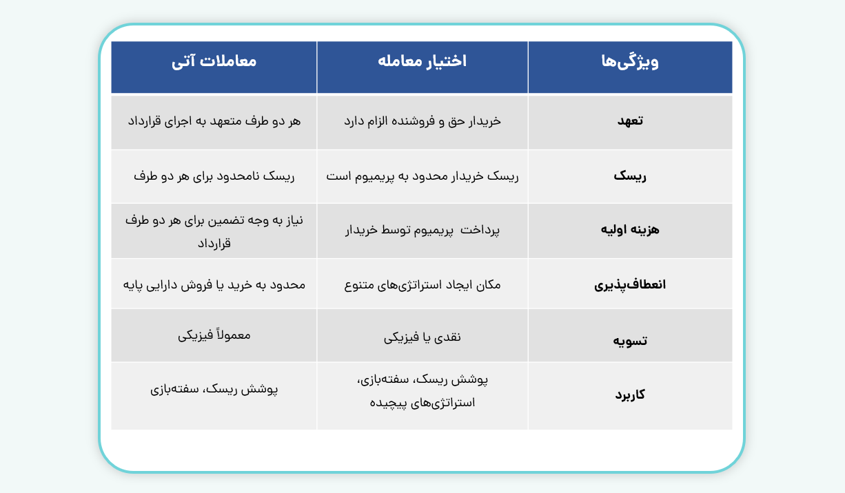 تفاوت قرارداد آپشن با معاملات آتی