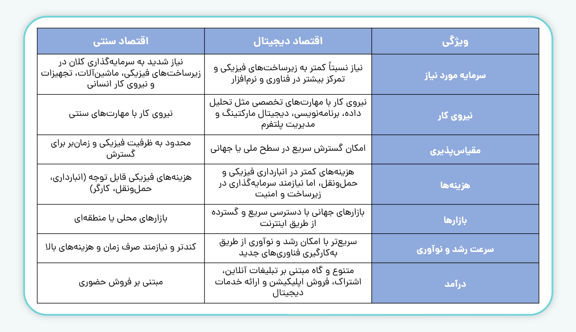 تفاوت اقتصاد دیجیتال با اقتصاد سنتی