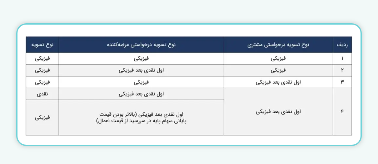 نحوه اعمال اوراق اختیار تبعی
