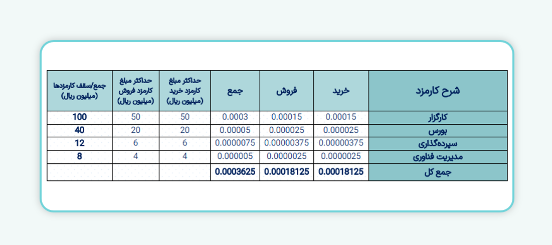 معاملات واحدهای صندوق‌های سرمایه‌گذاری زمین و ساختمان بورس اوراق بهادار