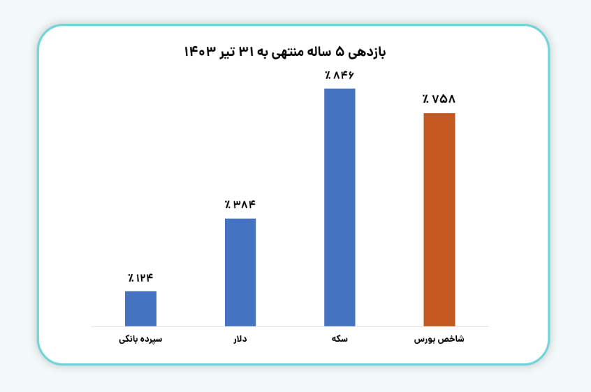 ارزش ۱ میلیون تومان سرمایه گذاری در ۵ سال اخیر