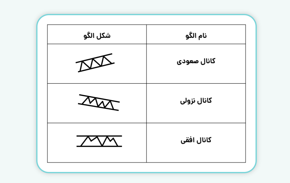 انواع کانال در تحلیل تکنیکال