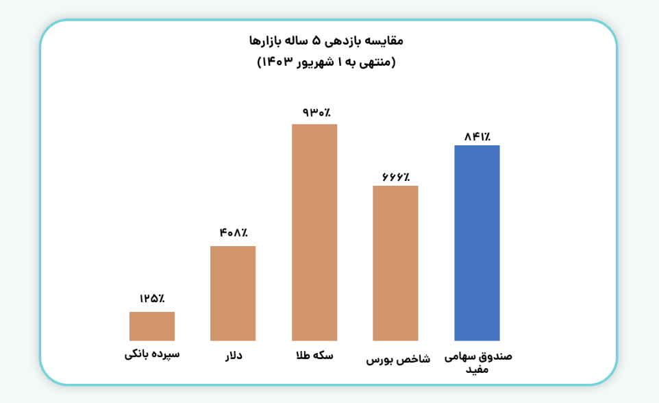 مقایسه بازدهی صندوق‌های کارگزاری مفید با سایر بازارها