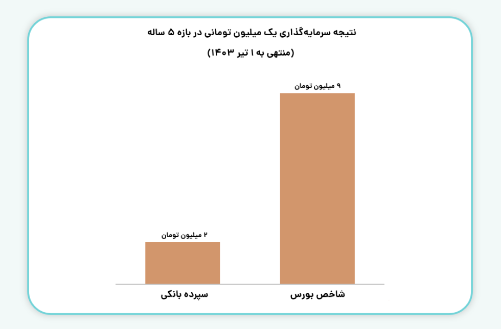 مقایسه بازدهی سپرده بانکی و سود بورس