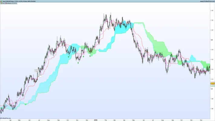 استراتژی ایچیموکو مبتنی بر مولتی تایم فریم‌