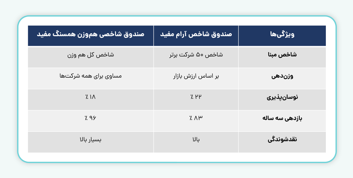 تفاوت صندوق شاخصی هم‌وزن همسنگ مفید با صندوق شاخصی آرام مفید