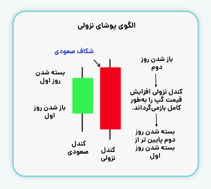 الگوی پوشا نزولی