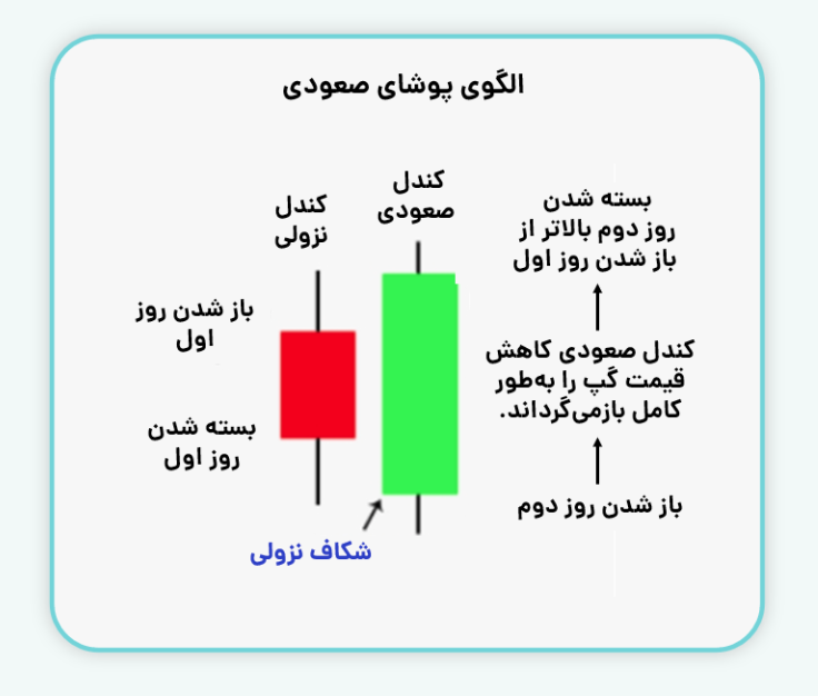 الگوی پوشا صعودی