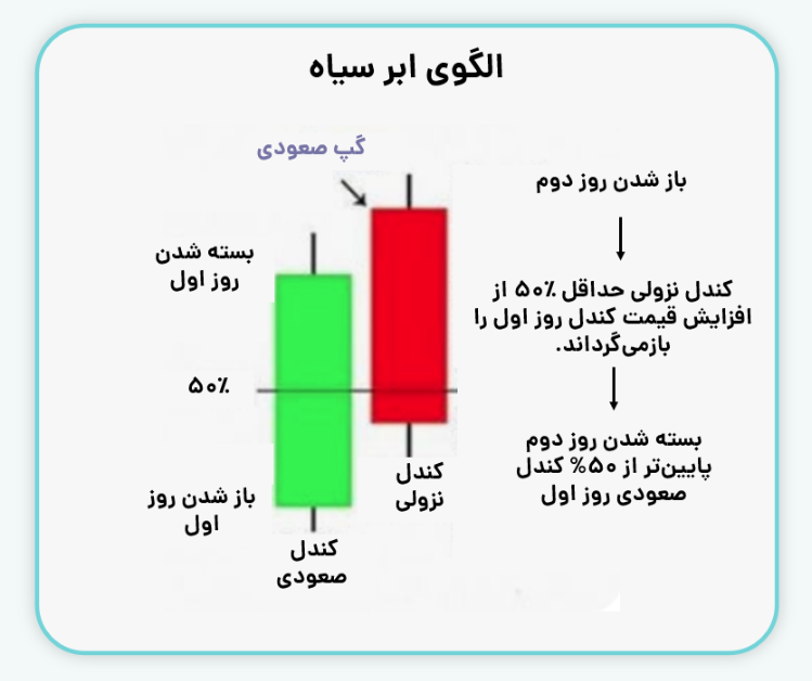 نحوه قرارگیری کندل‌ها در الگوی ابر سیاه