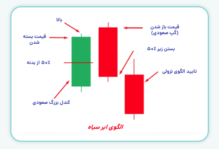 احتمال وقوع الگوی ابر سیاه