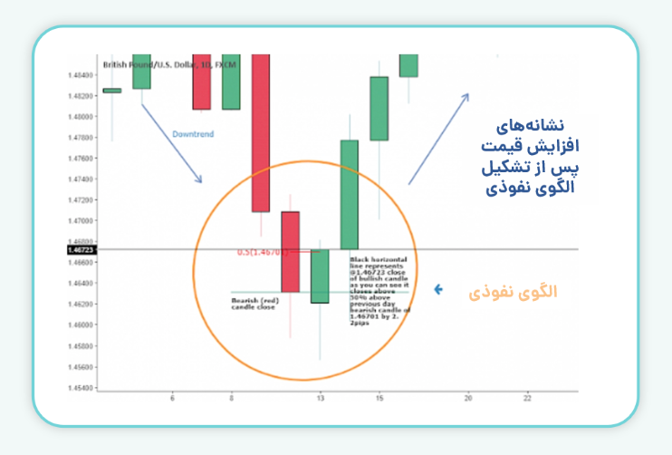 تایید الگوی نفوذی در انتهای روند