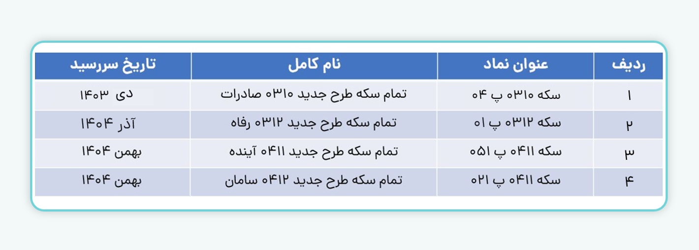 گواهی سپرده کالایی سکه