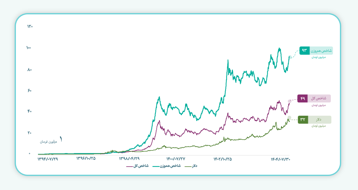 بازدهی شاخص کل و هم‌وزن