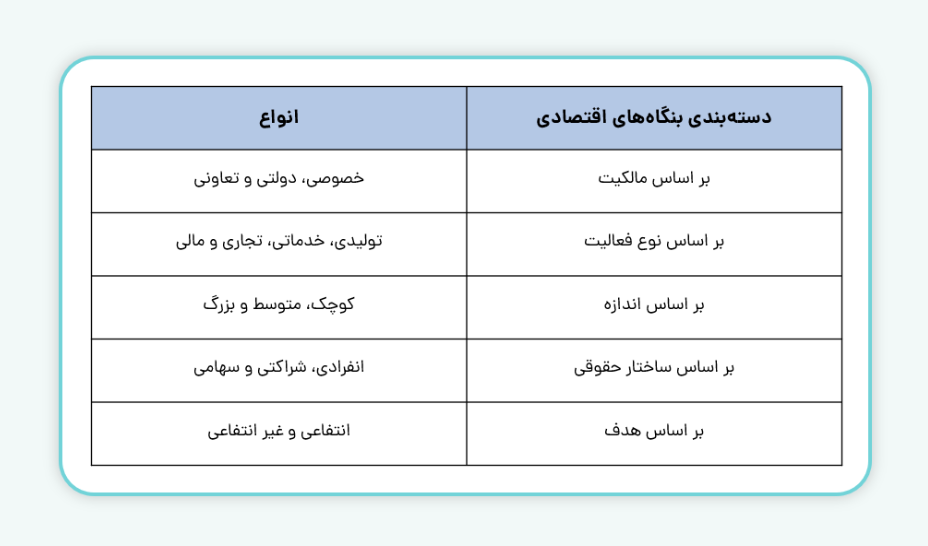 انواع بنگاه‌های اقتصادی 
