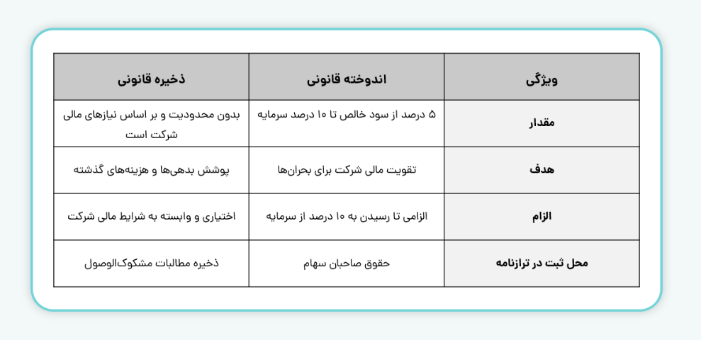تفاوت اندوخته قانونی و ذخیره قانونی