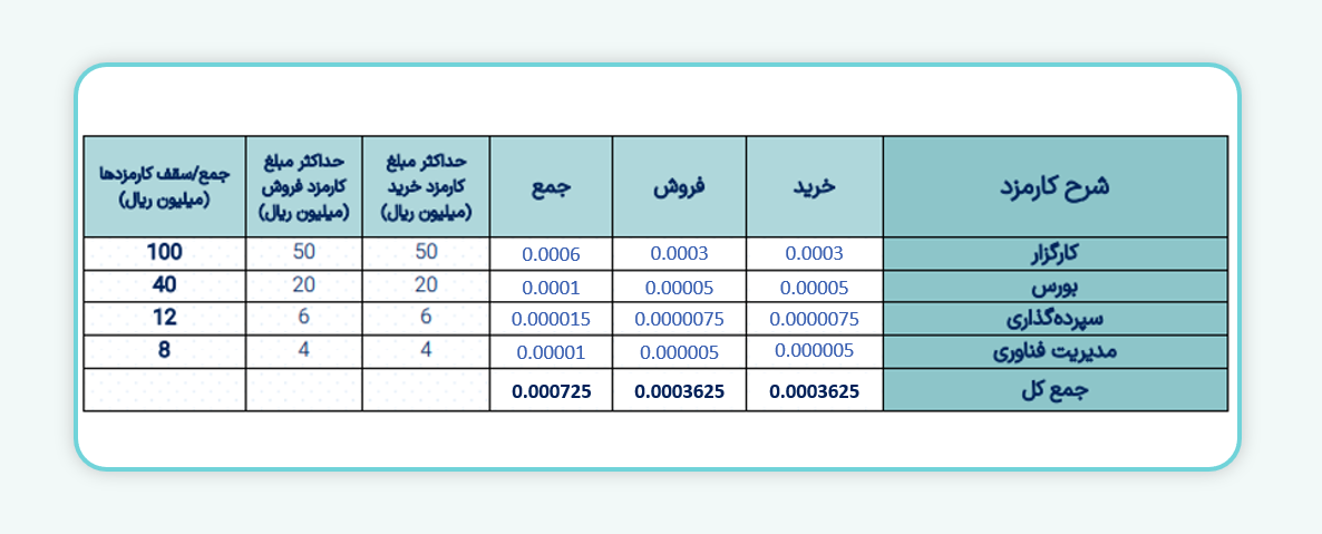 معاملات واحدهای صندوق‌های سرمایه‌گذاری زمین و ساختمان بورس اوراق بهادار
