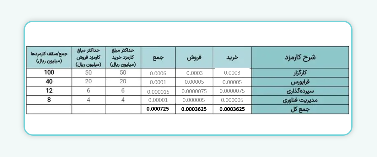 معاملات واحدهای صندوق‌های سرمایه‌گذاری زمین و ساختمان فرابورس ایران