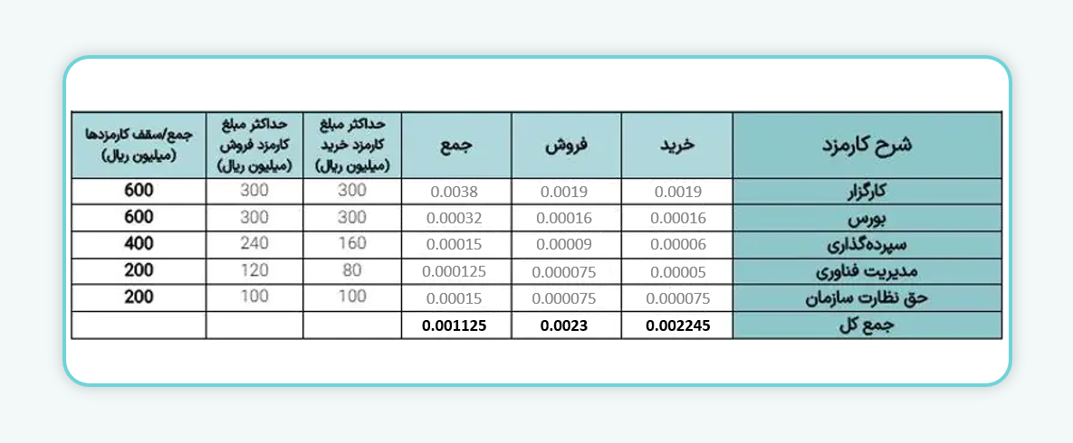 معاملات واحدهای صندوق‌های سرمایه‌گذاری قابل معامله در سهام (ETF ) بورس اوراق بهادار