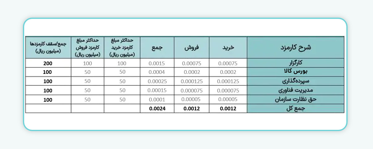 معاملات واحدهای صندوق‌های سرمایه‌گذاری کالایی