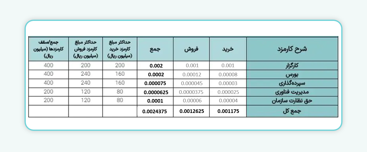 معاملات واحدهای صندوق‌های سرمایه‌گذاری مختلط (ETF ) بورس اوراق بهادار