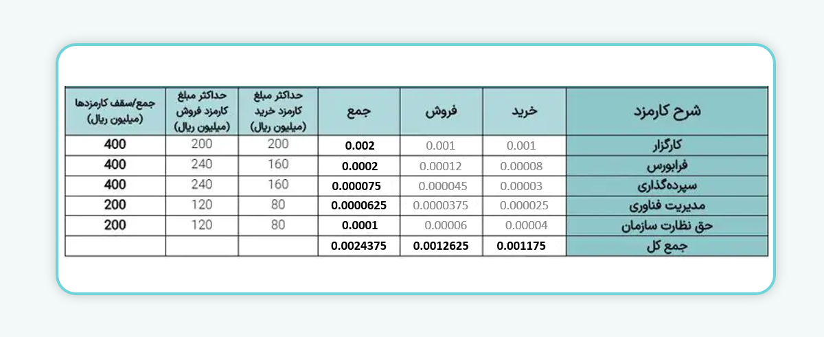 معاملات واحدهای صندوق‌های سرمایه‌گذاری مختلط (ETF ) فرابورس