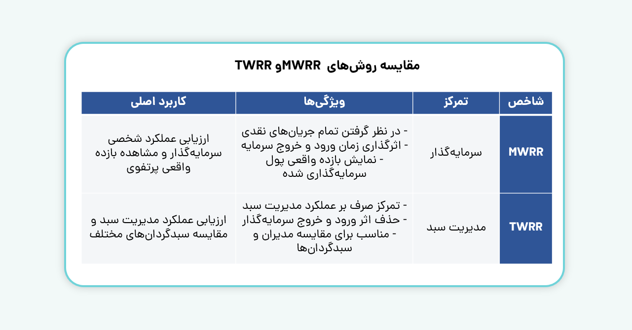 مقایسه روش‌های MWRR و TWRR
