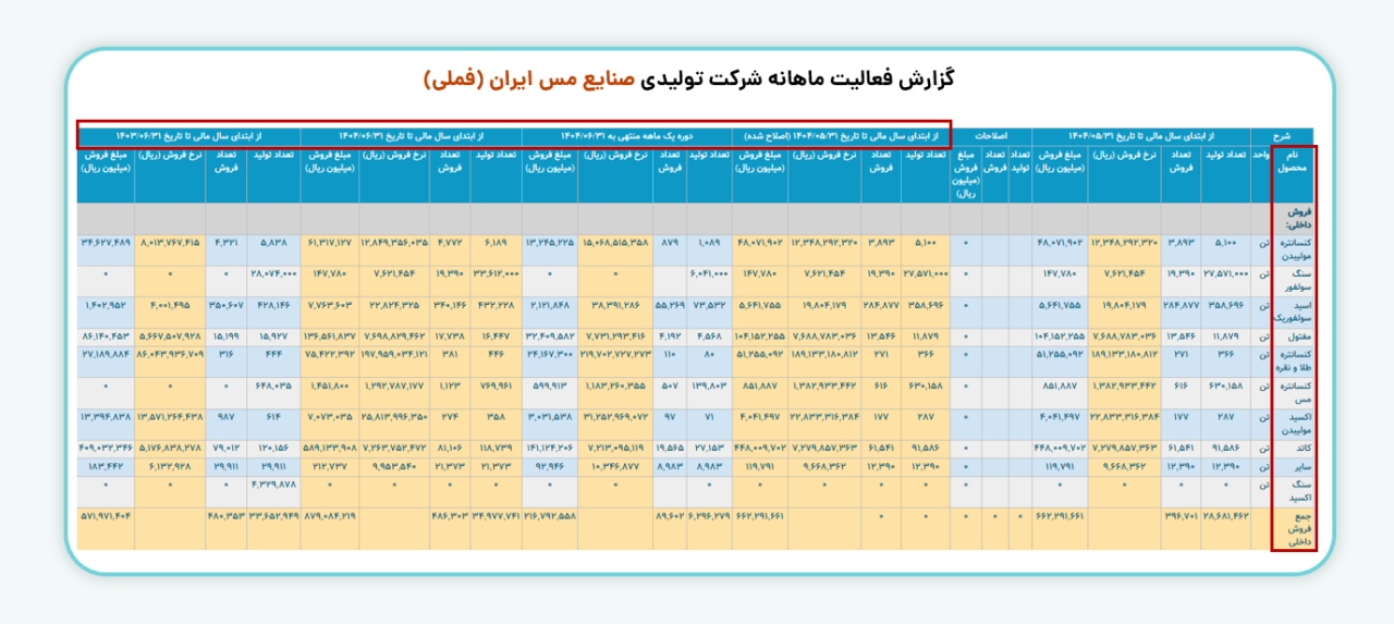 ۱- گزارش عملکرد ماهانه شرکت‌های تولیدی و خدماتی
