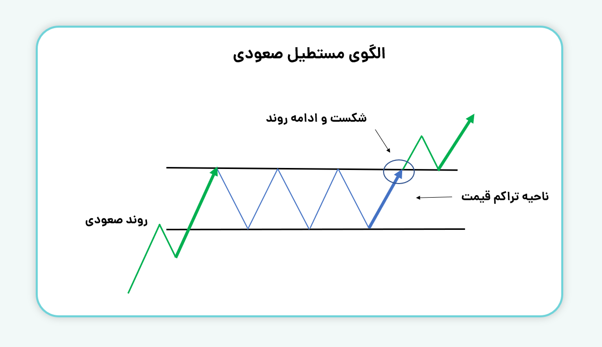 الگوی مستطیل صعودی