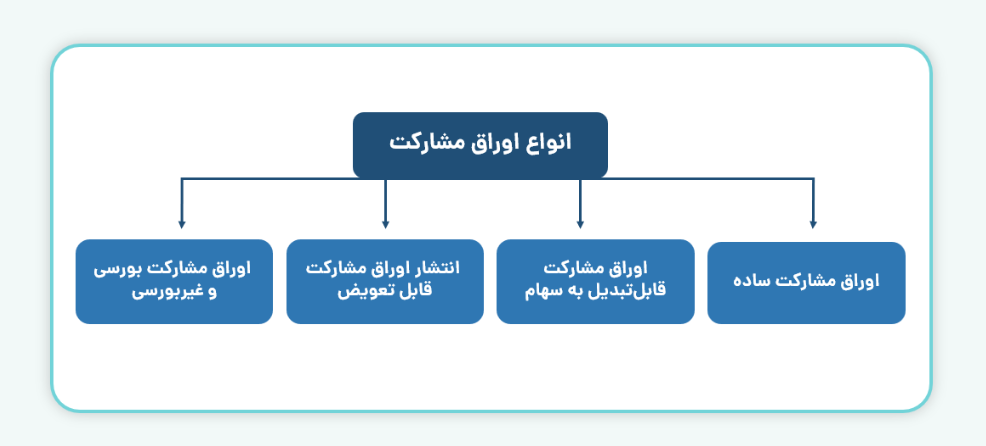 انواع اوراق مشارکت
