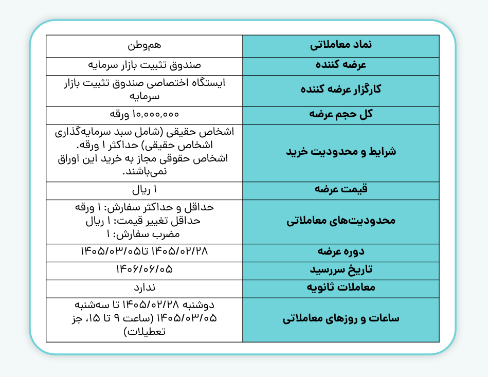 اطلاعات اوراق اختیار فروش تبعی هموطن