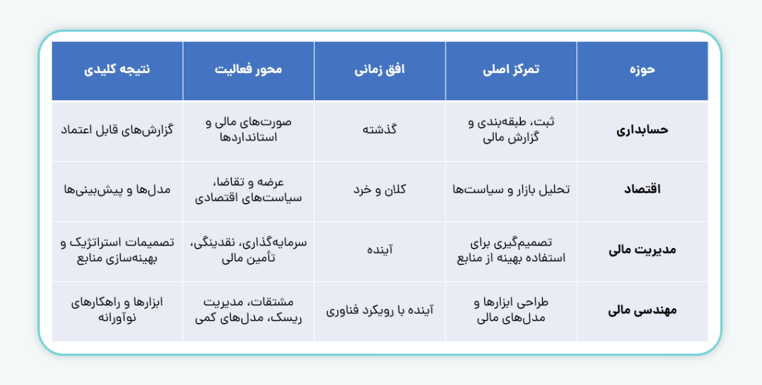 تفاوت مدیریت مالی با حسابداری، اقتصاد و مهندسی مالی