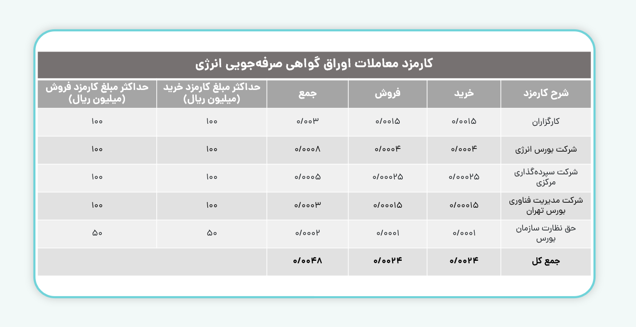 اوراق گواهی صرفهجویی انرژی
