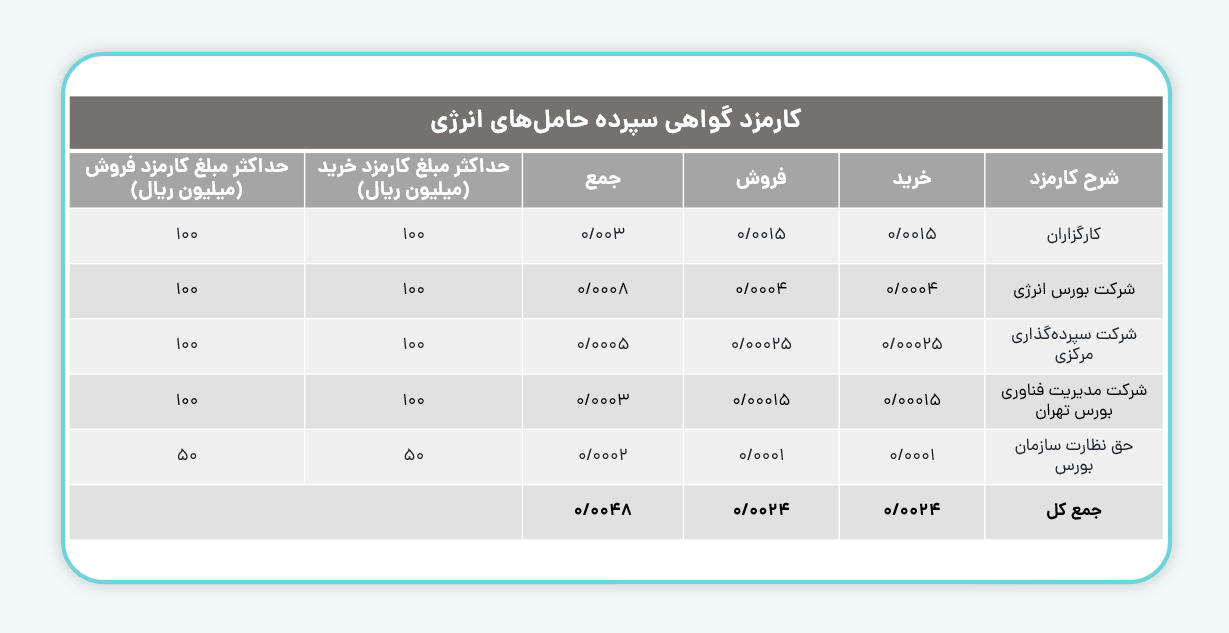 گواهی سپرده حاملهای انرژی