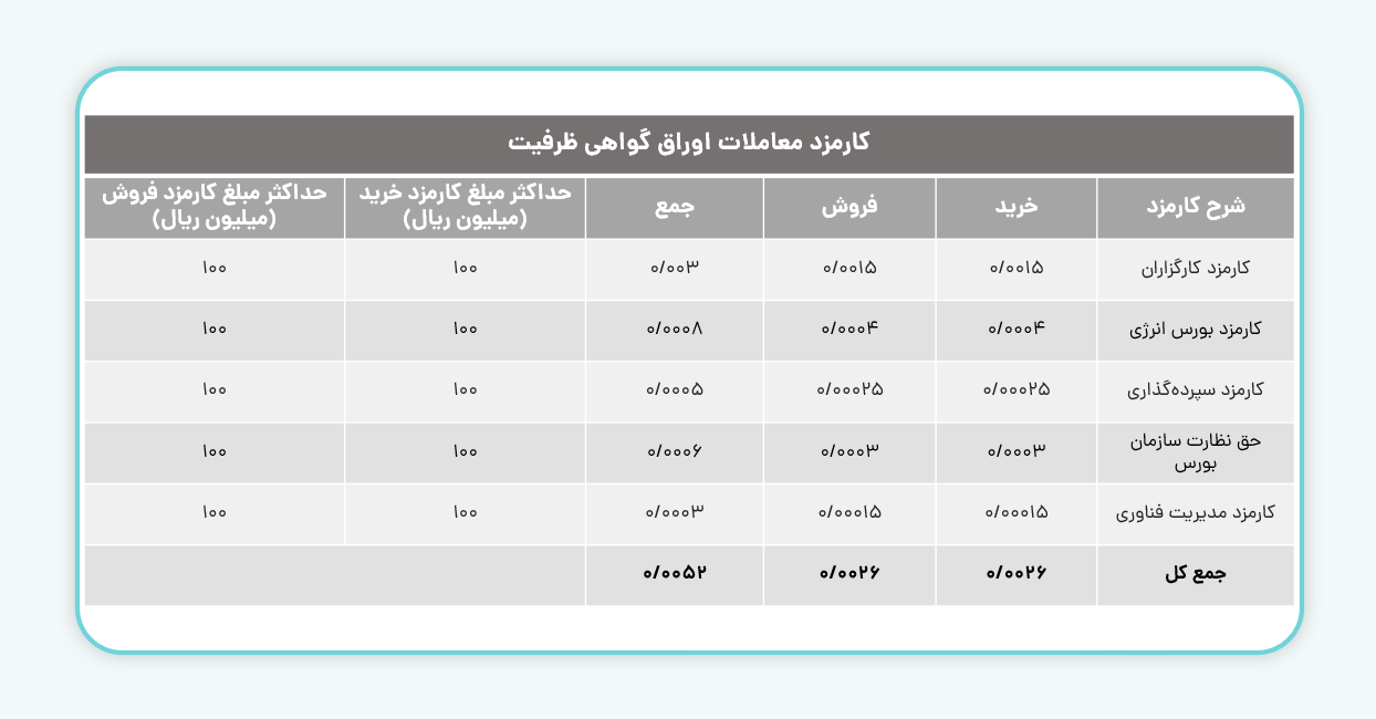 اوراق گواهی ظرفیت