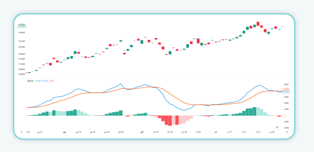 میانگین متحرک همگرایی - واگرایی (MACD)