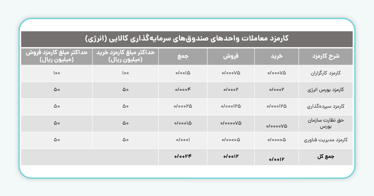 واحدهای صندوقهای سرمایهگذاری کالایی