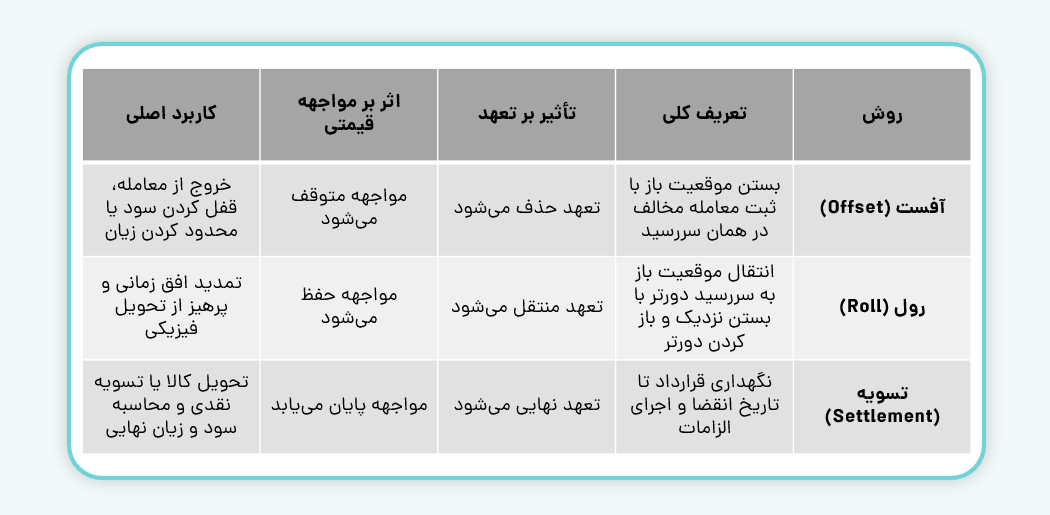 مدیریت موقعیت‌ها در بازار آتی کالا: آفست، رول و تسویه