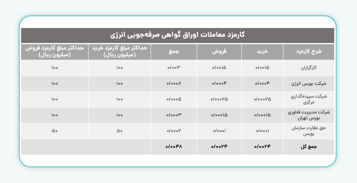 کارمزد معاملات اوراق گواهی صرفه جویی انرژی